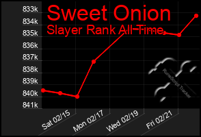 Total Graph of Sweet Onion