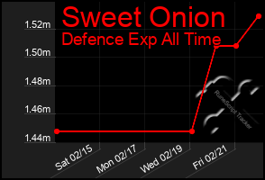 Total Graph of Sweet Onion