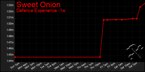 Last 7 Days Graph of Sweet Onion