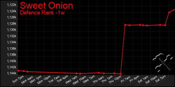 Last 7 Days Graph of Sweet Onion