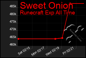 Total Graph of Sweet Onion