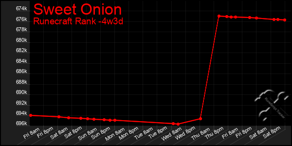 Last 31 Days Graph of Sweet Onion