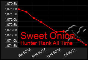 Total Graph of Sweet Onion