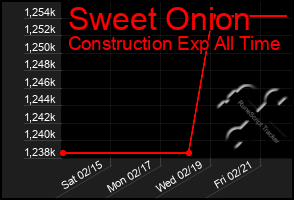 Total Graph of Sweet Onion