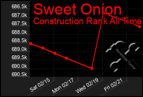 Total Graph of Sweet Onion