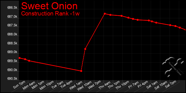 Last 7 Days Graph of Sweet Onion