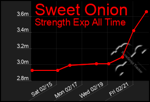 Total Graph of Sweet Onion