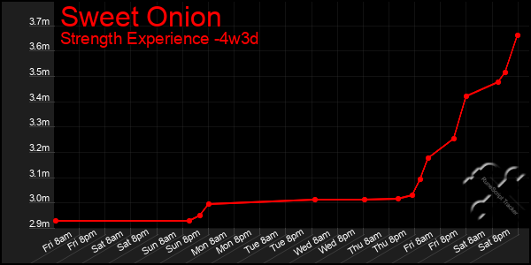 Last 31 Days Graph of Sweet Onion