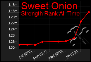 Total Graph of Sweet Onion