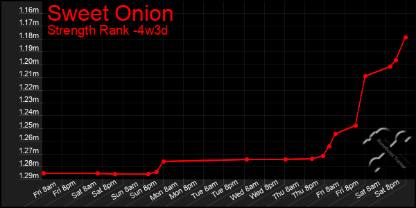 Last 31 Days Graph of Sweet Onion