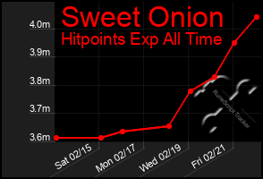 Total Graph of Sweet Onion