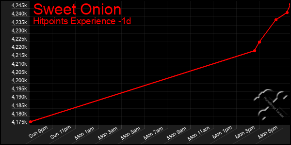 Last 24 Hours Graph of Sweet Onion