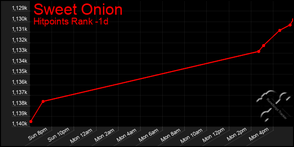 Last 24 Hours Graph of Sweet Onion