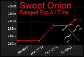 Total Graph of Sweet Onion