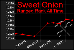 Total Graph of Sweet Onion