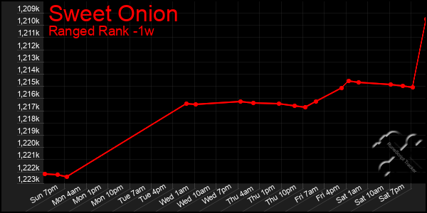 Last 7 Days Graph of Sweet Onion