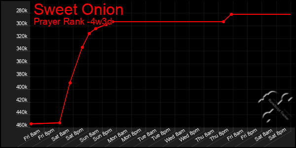 Last 31 Days Graph of Sweet Onion