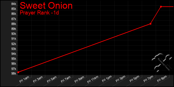 Last 24 Hours Graph of Sweet Onion