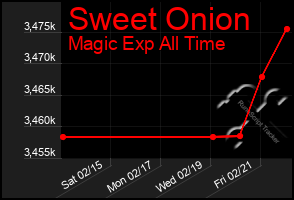 Total Graph of Sweet Onion