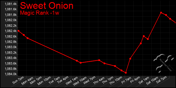 Last 7 Days Graph of Sweet Onion