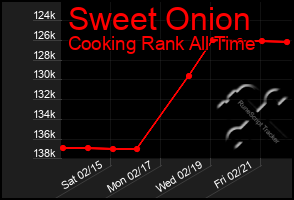 Total Graph of Sweet Onion