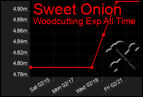 Total Graph of Sweet Onion