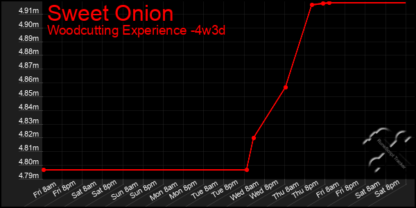 Last 31 Days Graph of Sweet Onion