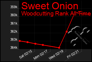 Total Graph of Sweet Onion