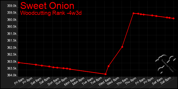 Last 31 Days Graph of Sweet Onion