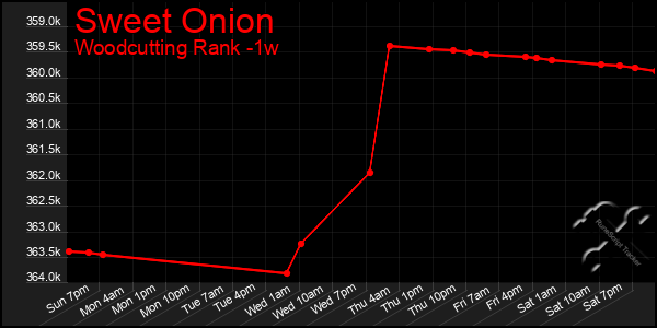 Last 7 Days Graph of Sweet Onion