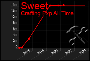 Total Graph of Sweet