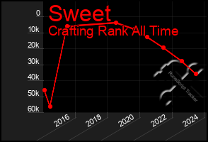 Total Graph of Sweet