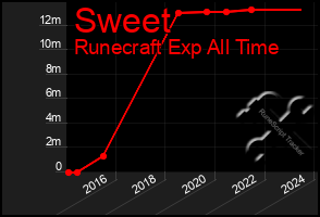 Total Graph of Sweet