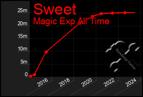 Total Graph of Sweet