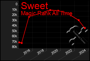 Total Graph of Sweet