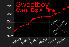 Total Graph of Sweetboy