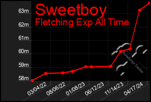 Total Graph of Sweetboy