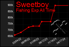 Total Graph of Sweetboy