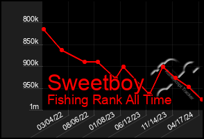 Total Graph of Sweetboy