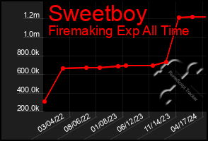 Total Graph of Sweetboy