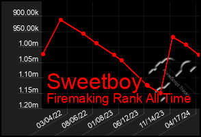 Total Graph of Sweetboy