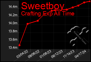 Total Graph of Sweetboy