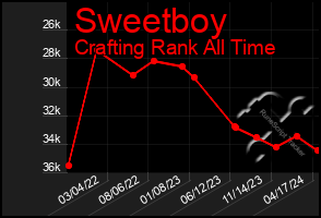 Total Graph of Sweetboy