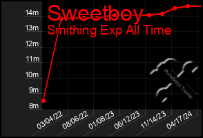 Total Graph of Sweetboy