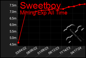 Total Graph of Sweetboy