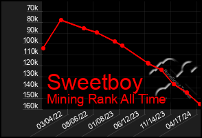 Total Graph of Sweetboy