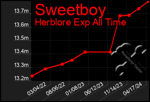 Total Graph of Sweetboy