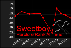 Total Graph of Sweetboy