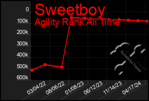 Total Graph of Sweetboy