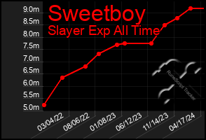 Total Graph of Sweetboy